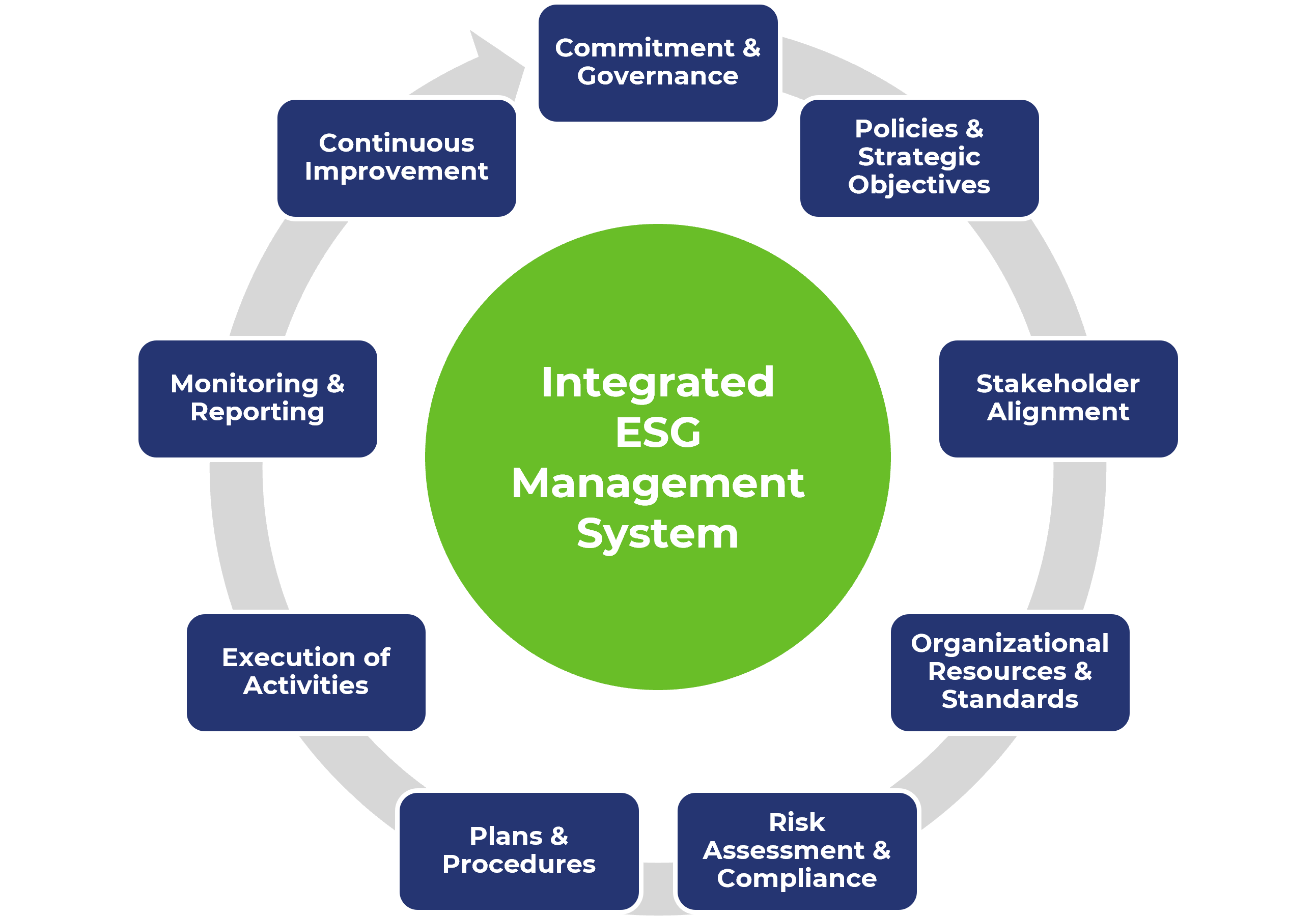 Integrated ESG Management System